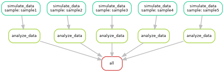 A Directed Acyclic Graph (DAG) showing the dependencies between rules in a Snakemake workflow.